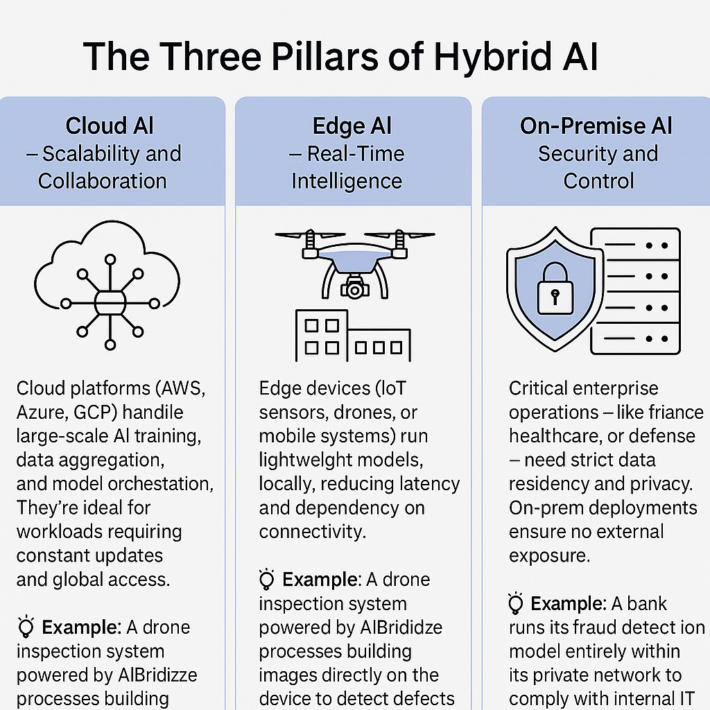 Hybrid AI