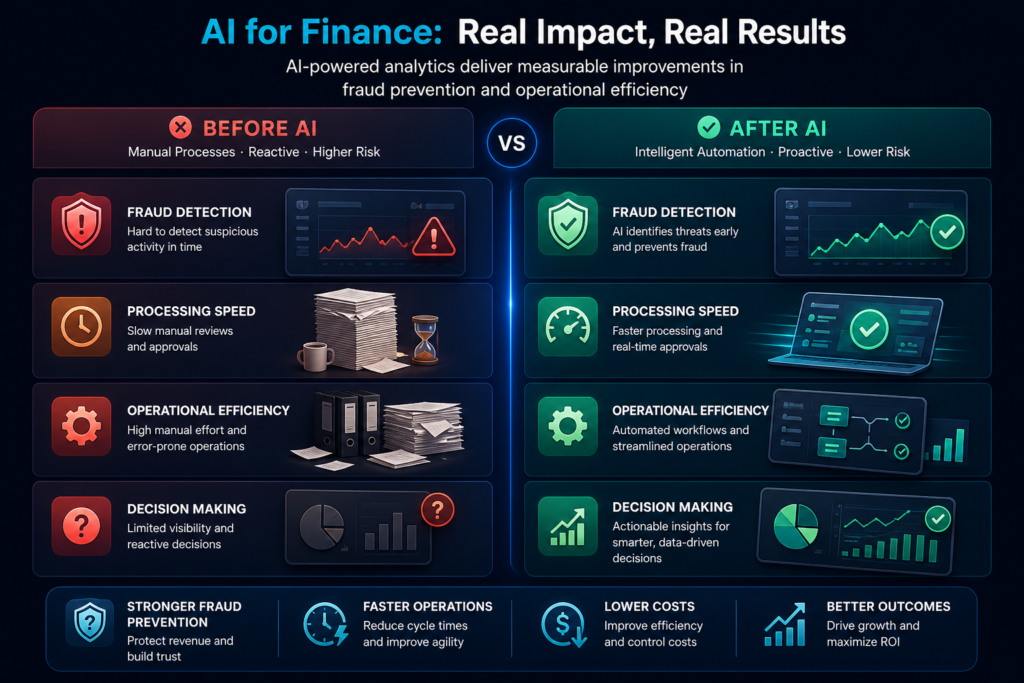 Before and after analytics showing AI for finance reducing fraud and increasing processing speed